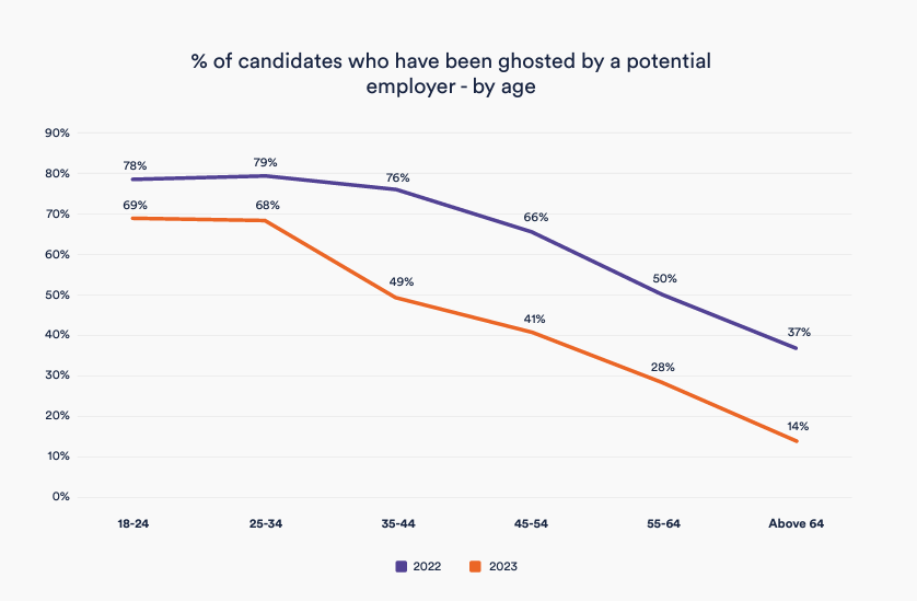 % of candidates who have been ghosted by a potential employer by age