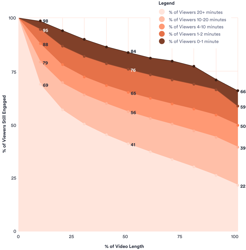 Graph from vidyard.com showing shorter video lengths are better